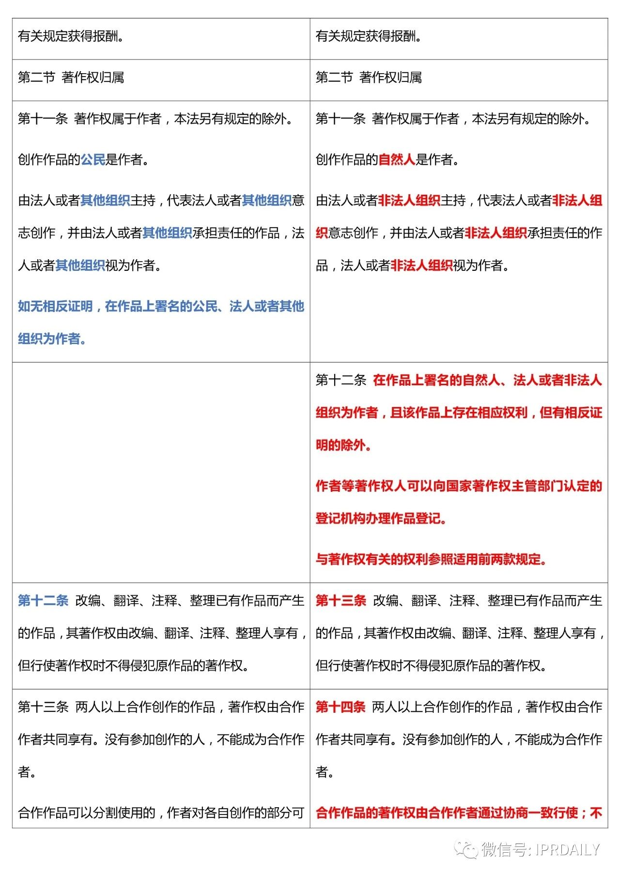 《中華人民共和國著作權法》2020全文（附修改前后對照表）