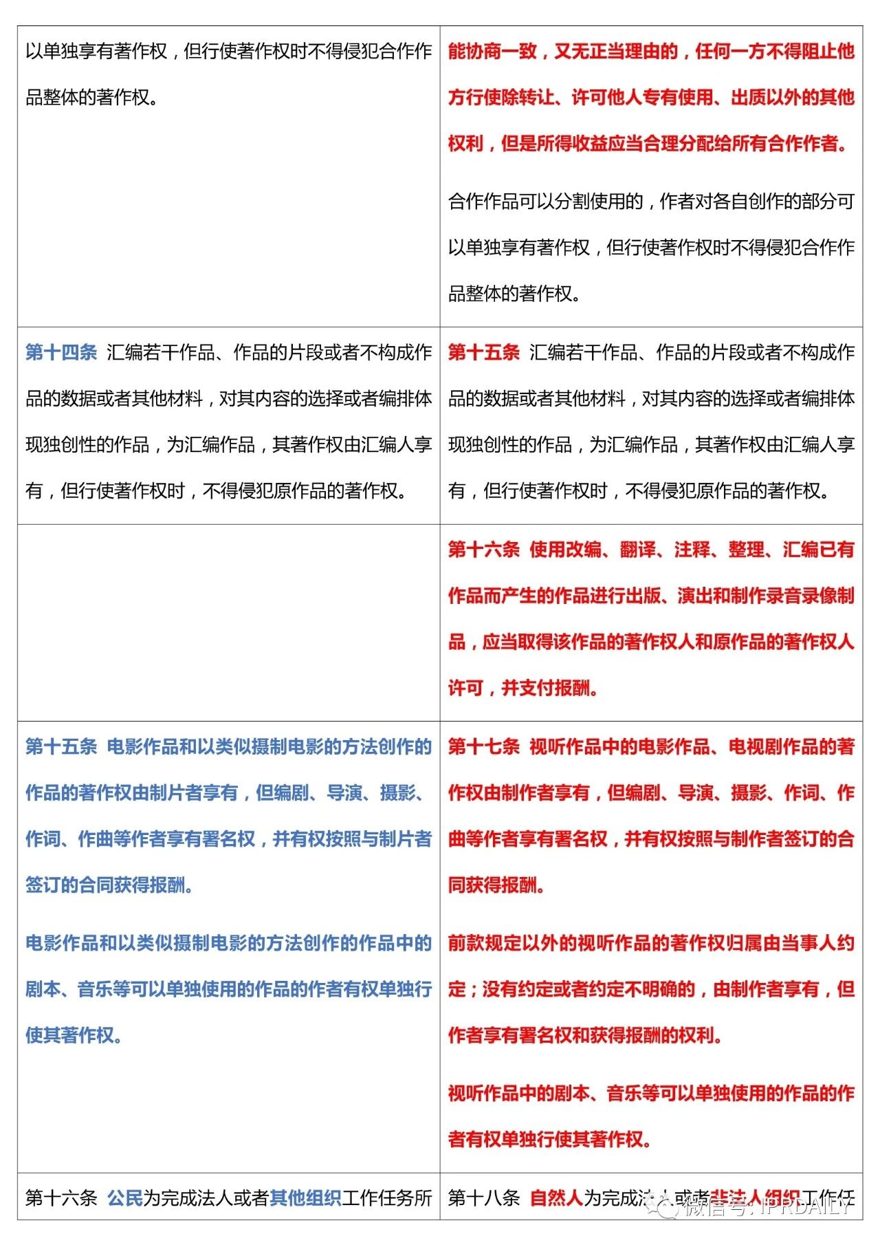 《中華人民共和國著作權法》2020全文（附修改前后對照表）