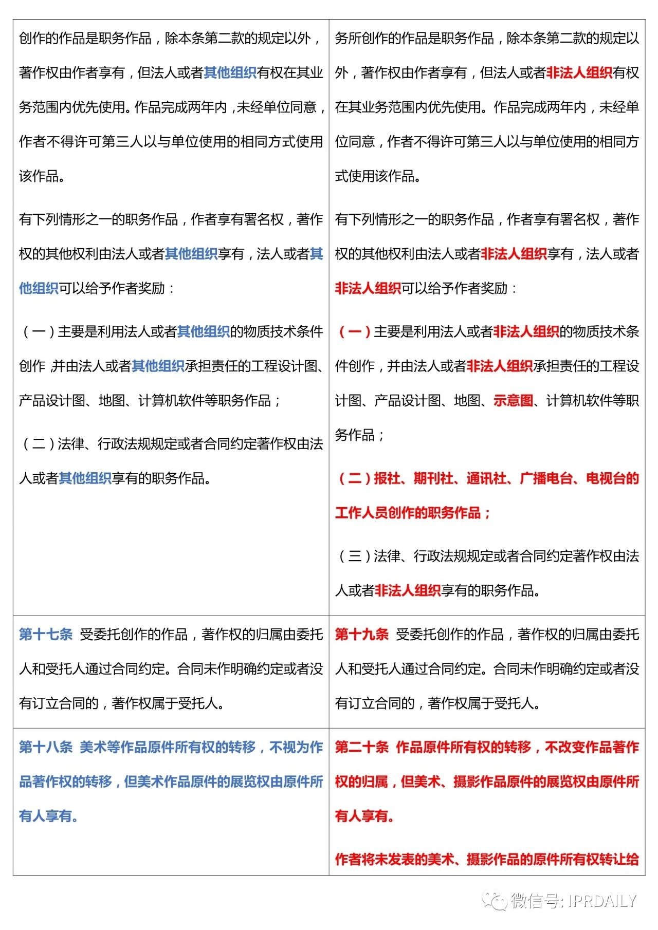 《中華人民共和國著作權法》2020全文（附修改前后對照表）