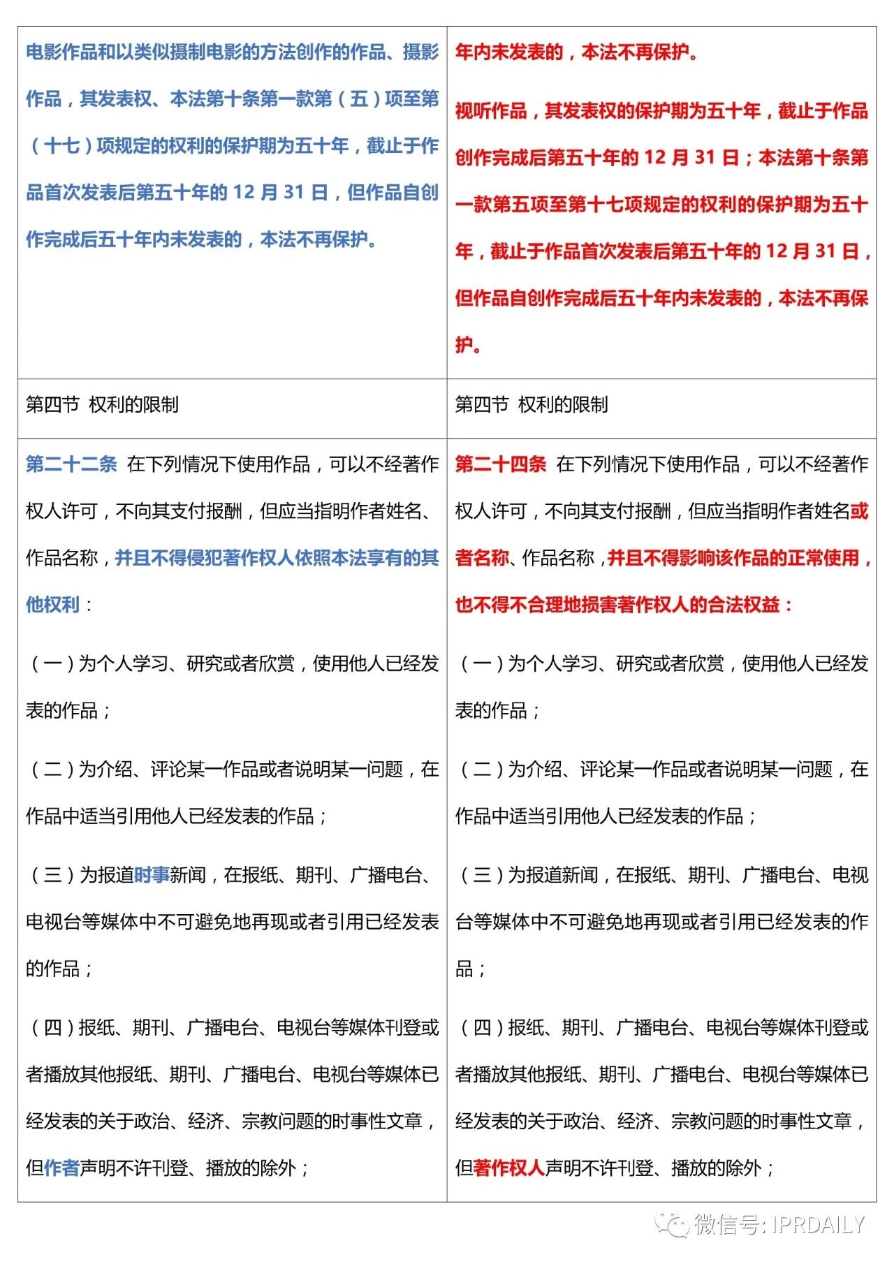 《中華人民共和國著作權法》2020全文（附修改前后對照表）