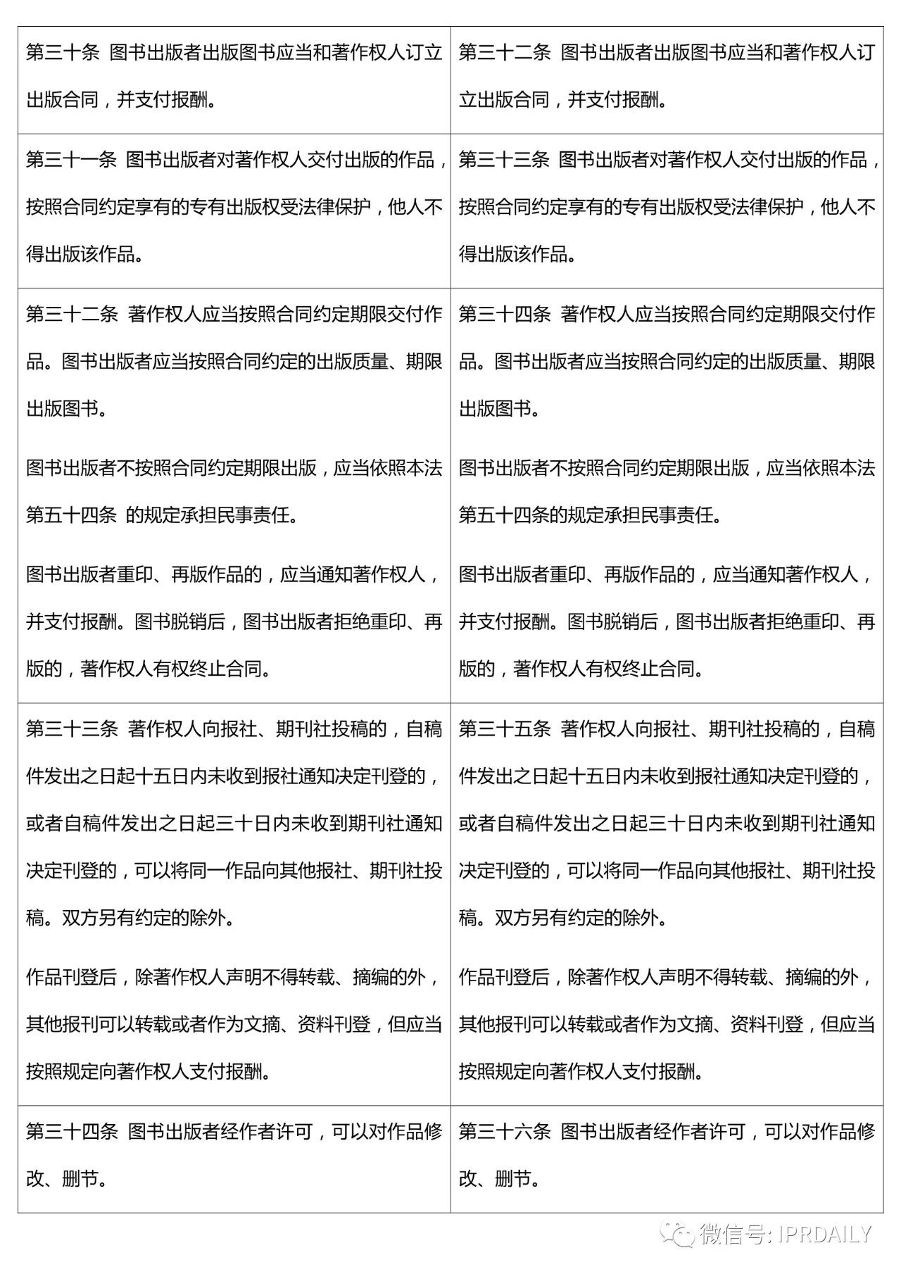《中華人民共和國著作權法》2020全文（附修改前后對照表）