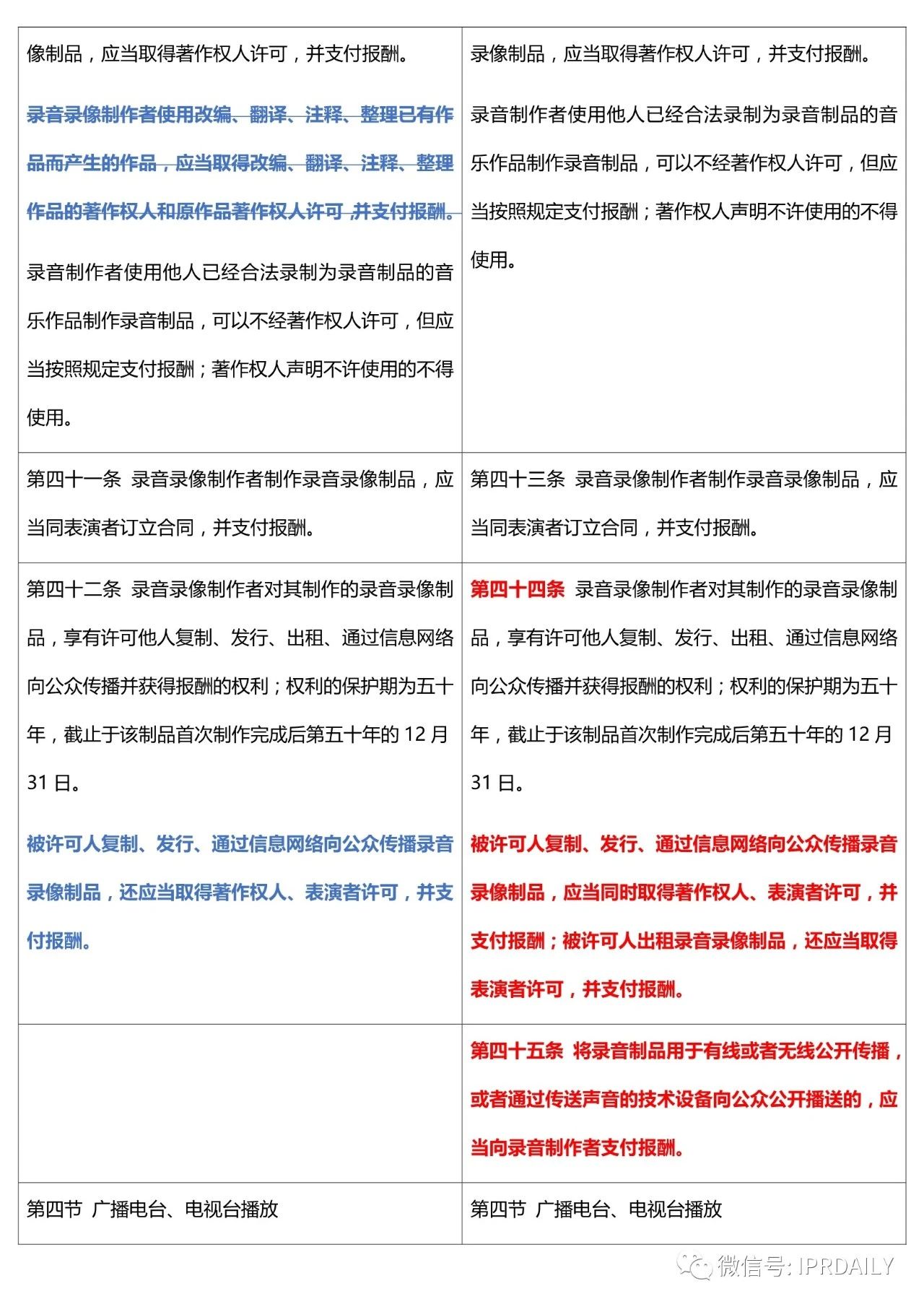 《中華人民共和國著作權法》2020全文（附修改前后對照表）