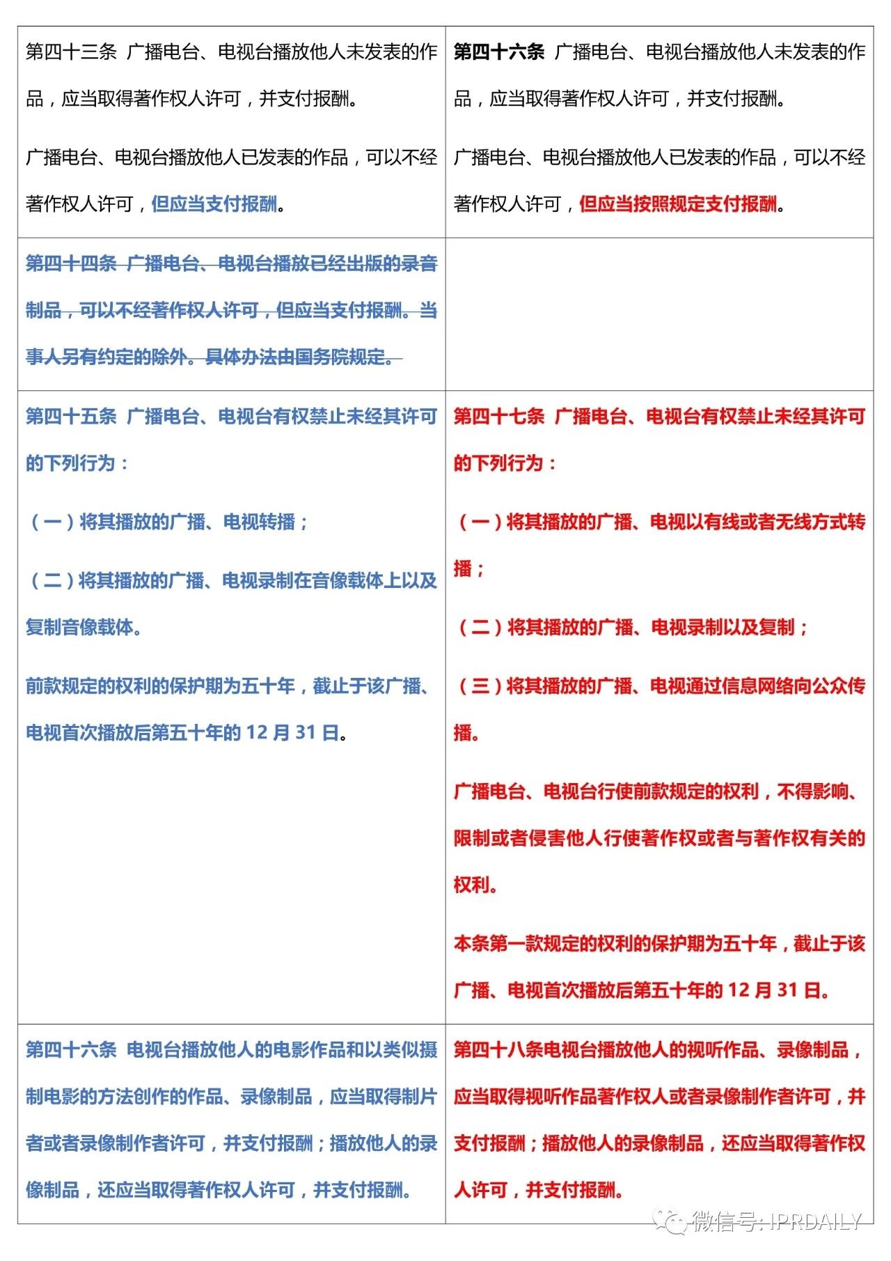 《中華人民共和國著作權法》2020全文（附修改前后對照表）