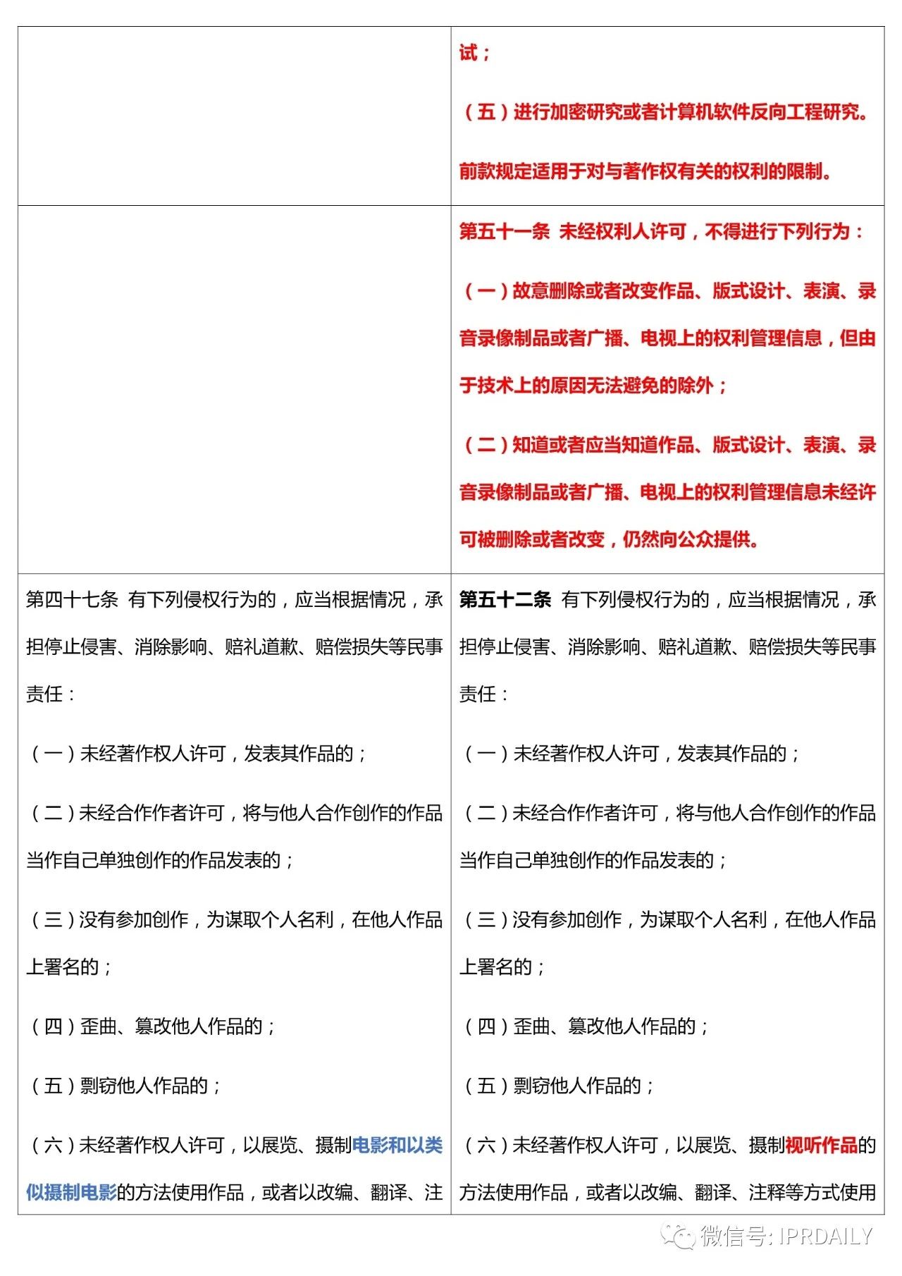 《中華人民共和國著作權法》2020全文（附修改前后對照表）