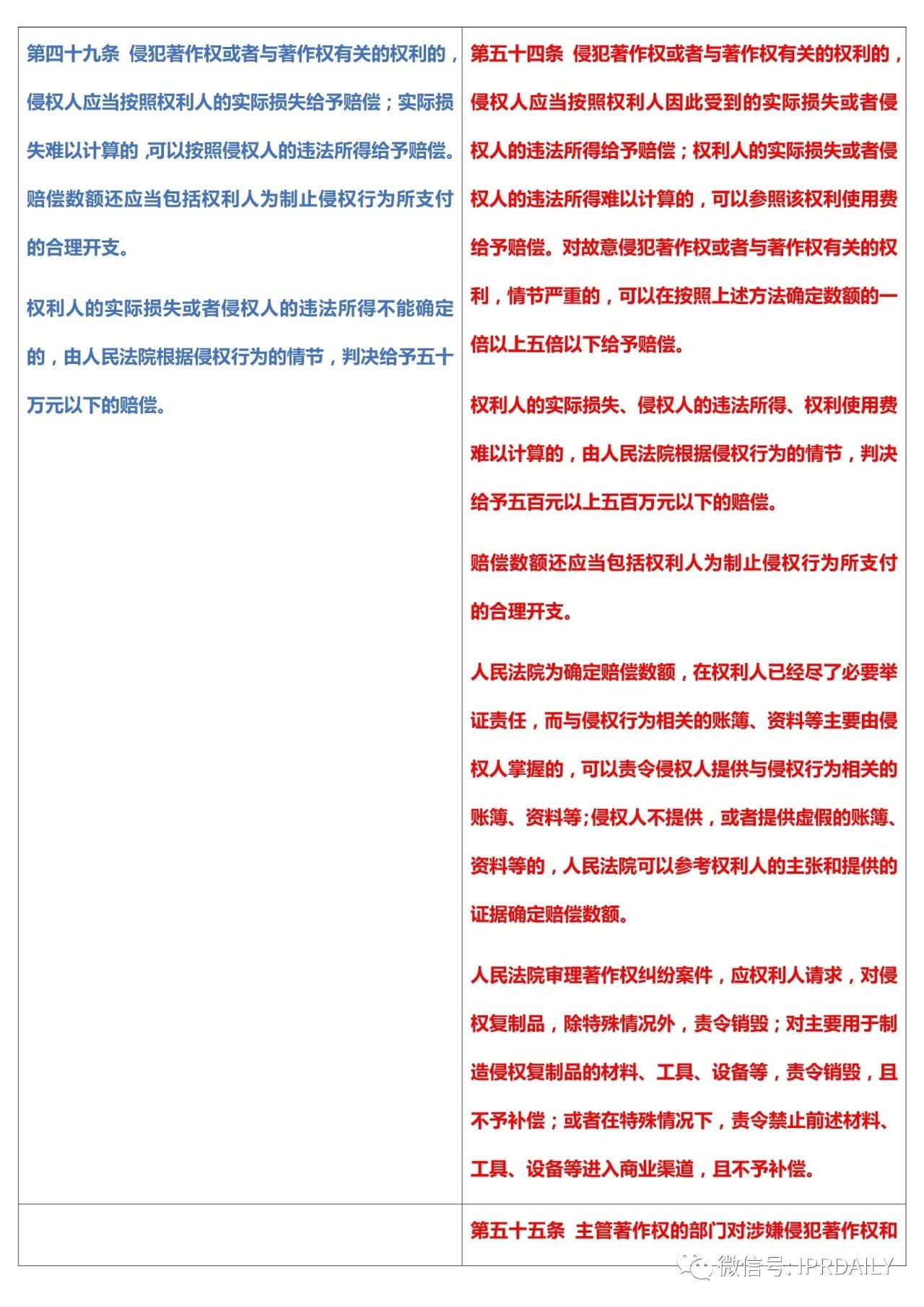 《中華人民共和國著作權法》2020全文（附修改前后對照表）