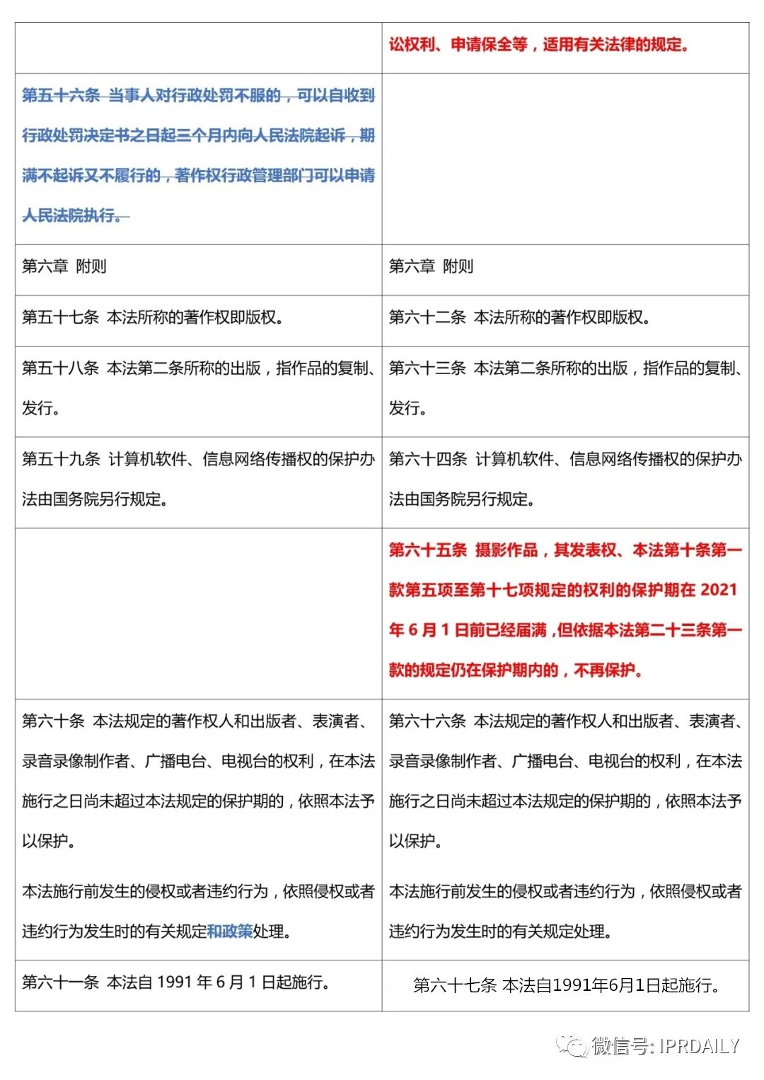 《中華人民共和國著作權法》2020全文（附修改前后對照表）