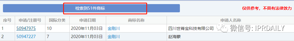 《金剛川》熱映，“金剛川”商標卻遭搶注！