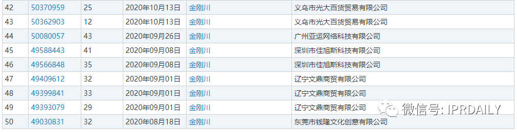 《金剛川》熱映，“金剛川”商標卻遭搶注！