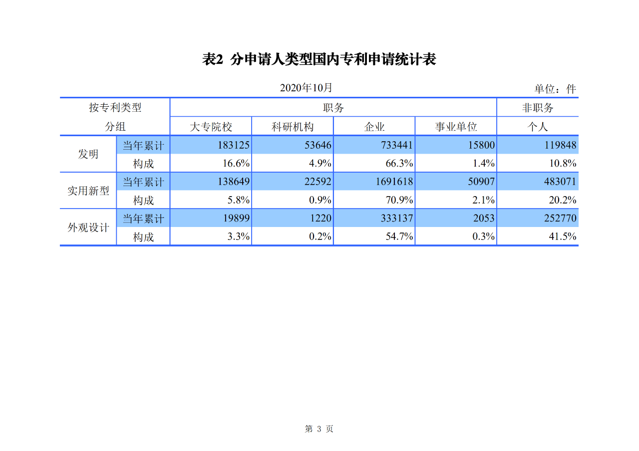 國知局發布2020年1-10月「專利、商標、地理標志」等統計數據