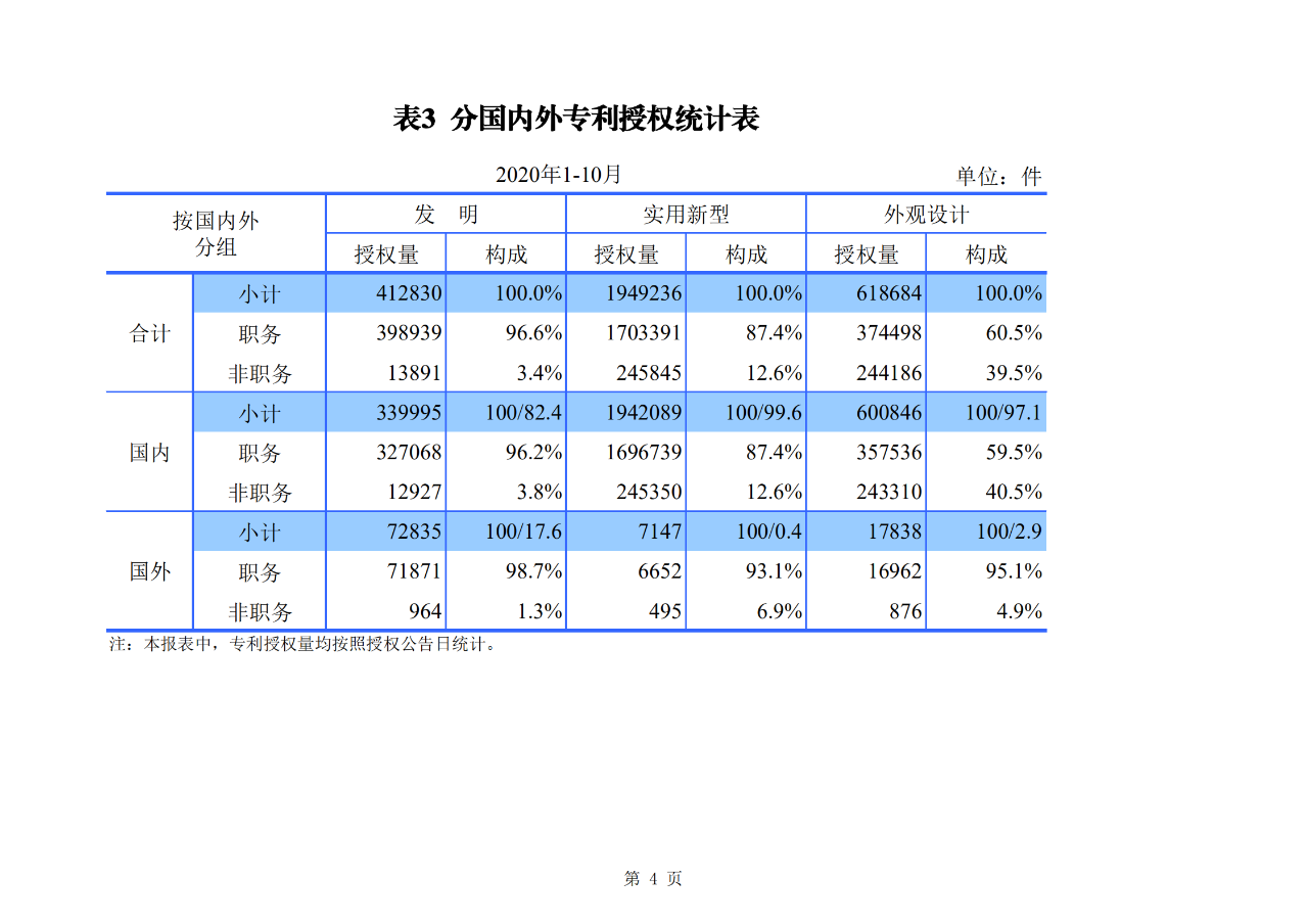 國知局發布2020年1-10月「專利、商標、地理標志」等統計數據