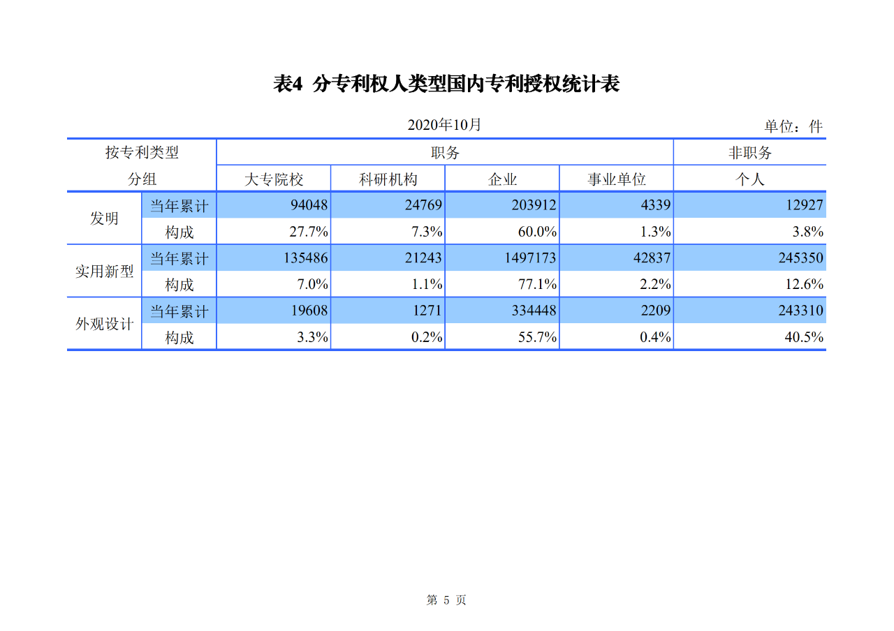 國知局發布2020年1-10月「專利、商標、地理標志」等統計數據