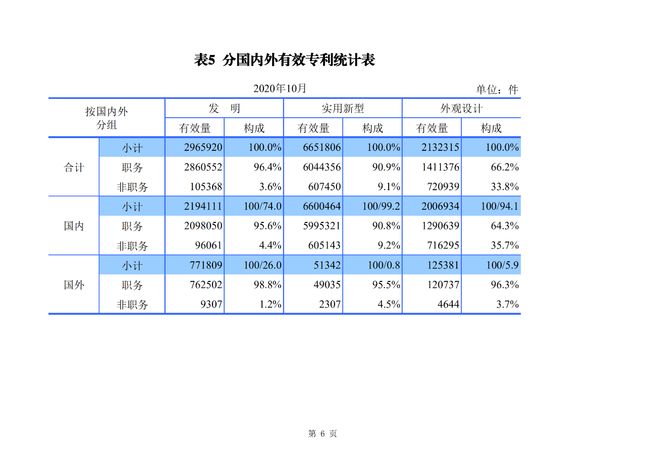 國知局發布2020年1-10月「專利、商標、地理標志」等統計數據