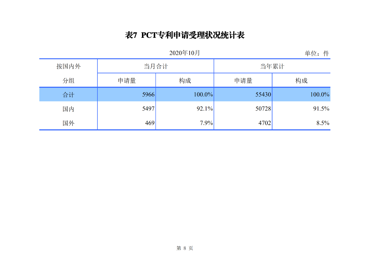 國知局發布2020年1-10月「專利、商標、地理標志」等統計數據