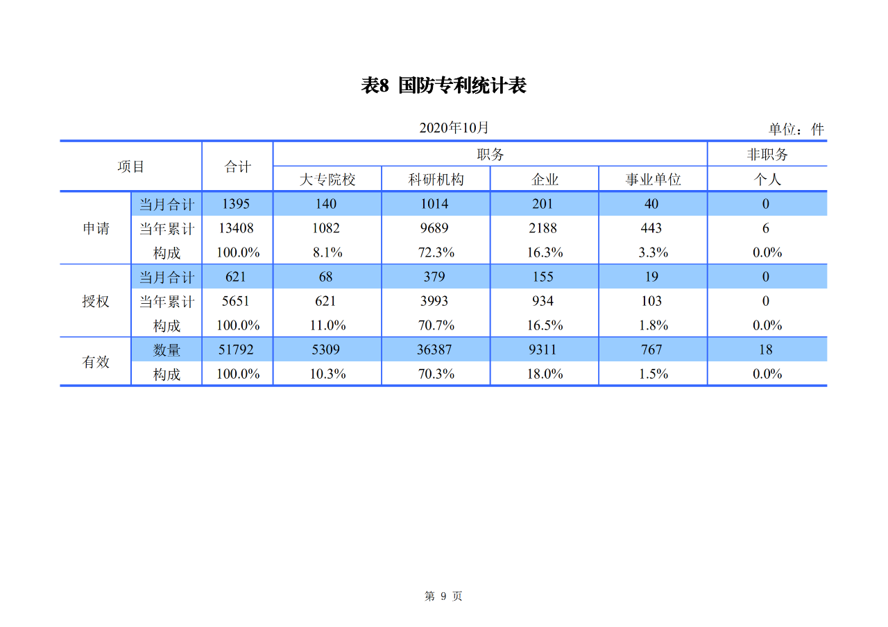 國知局發布2020年1-10月「專利、商標、地理標志」等統計數據