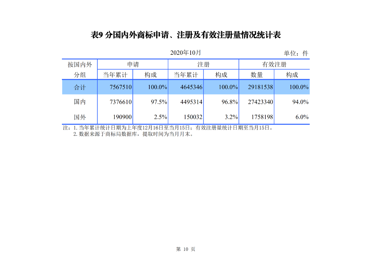 國知局發布2020年1-10月「專利、商標、地理標志」等統計數據
