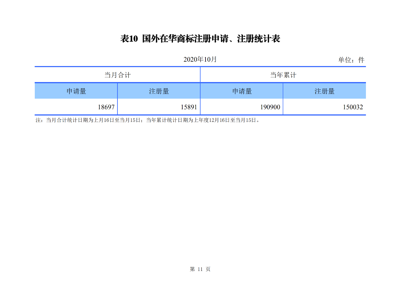 國知局發布2020年1-10月「專利、商標、地理標志」等統計數據