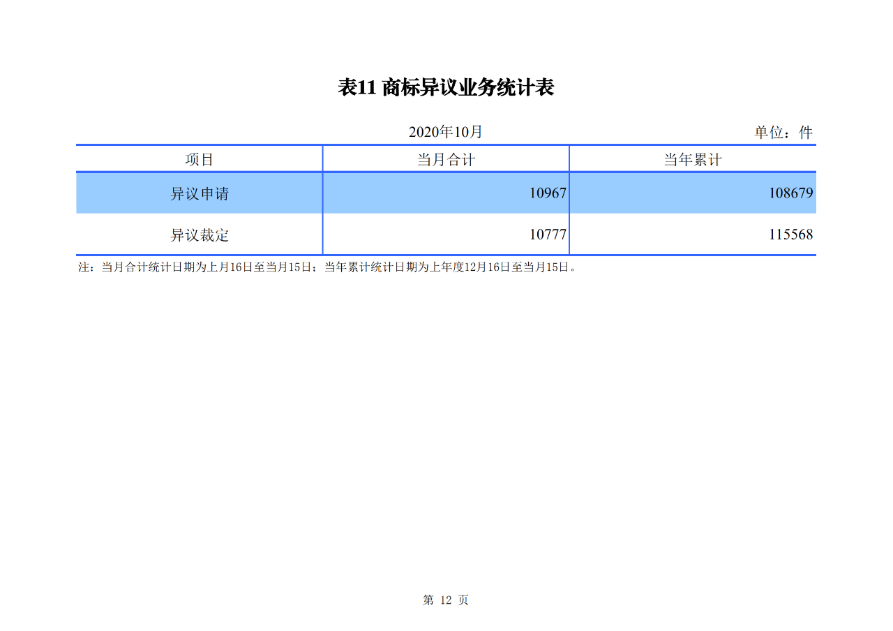 國知局發布2020年1-10月「專利、商標、地理標志」等統計數據