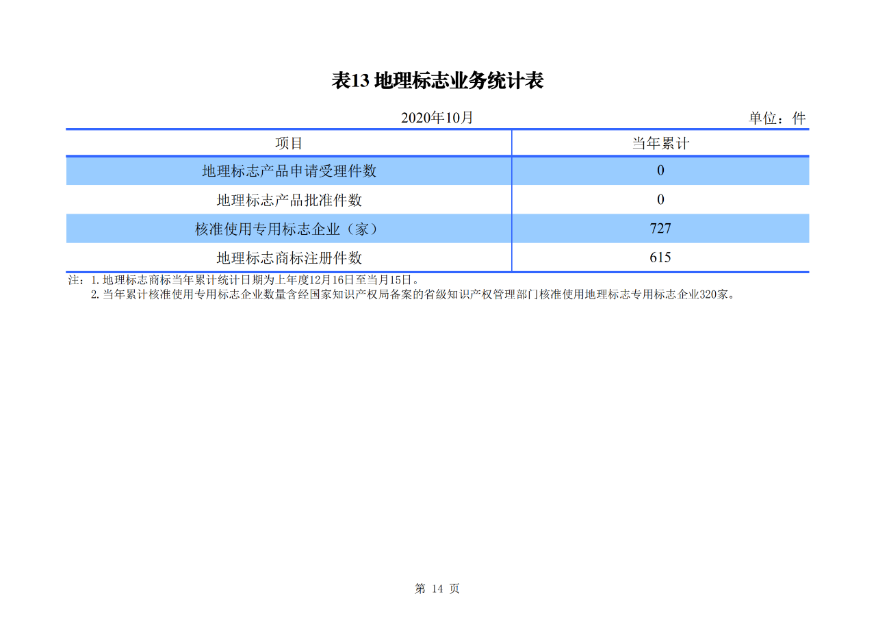 國知局發布2020年1-10月「專利、商標、地理標志」等統計數據