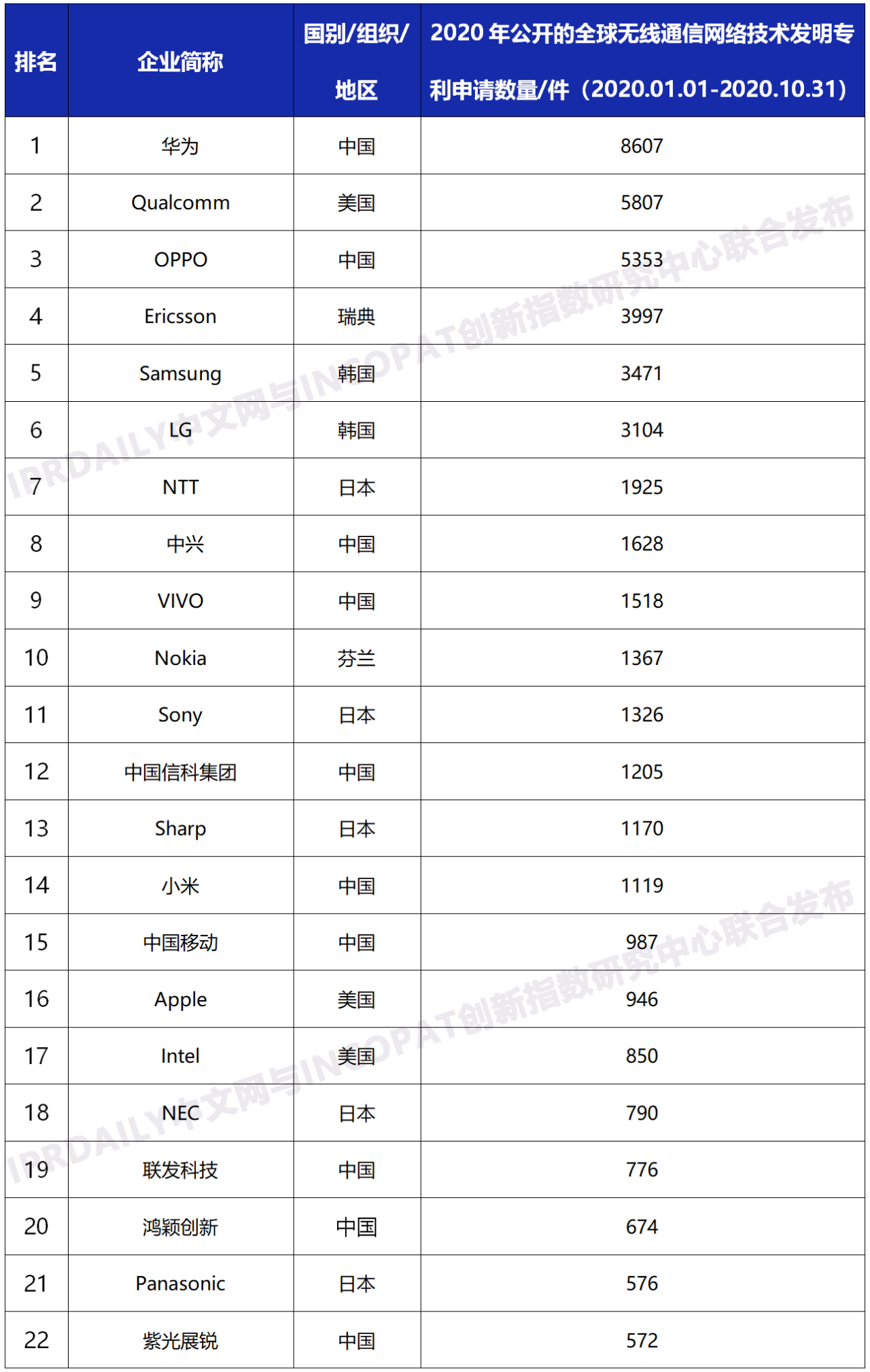 2020年全球無線通信網絡技術發明專利排行榜（TOP100）