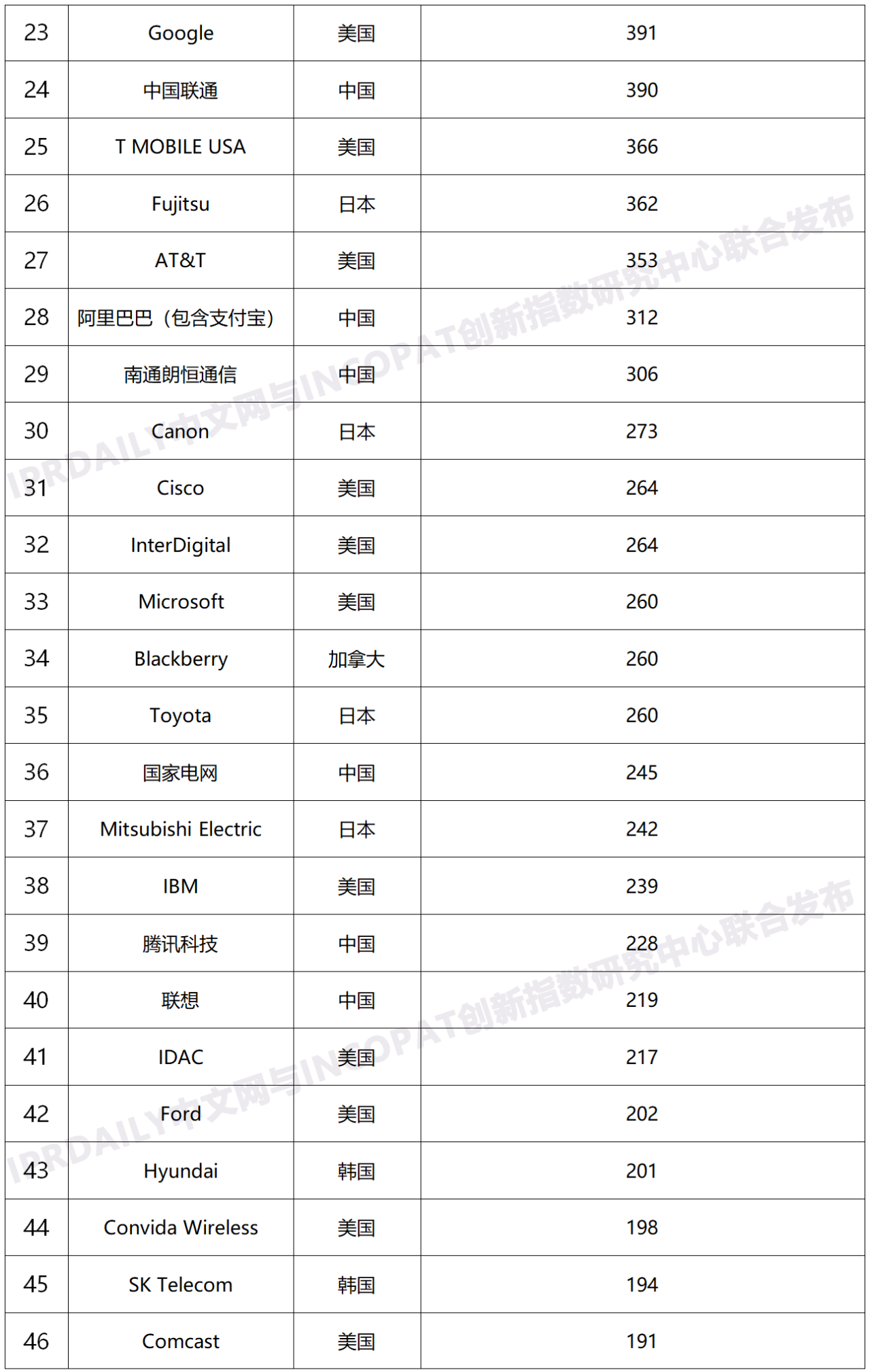 2020年全球無線通信網絡技術發明專利排行榜（TOP100）