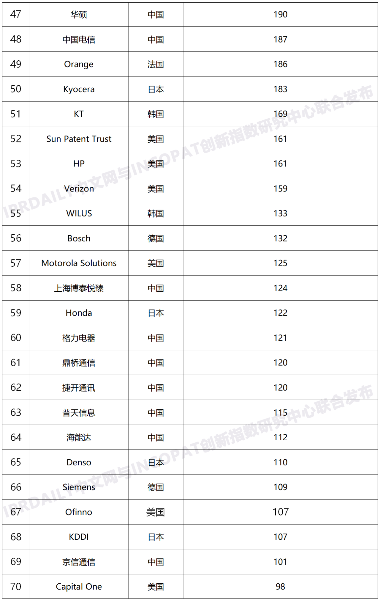 2020年全球無線通信網絡技術發明專利排行榜（TOP100）