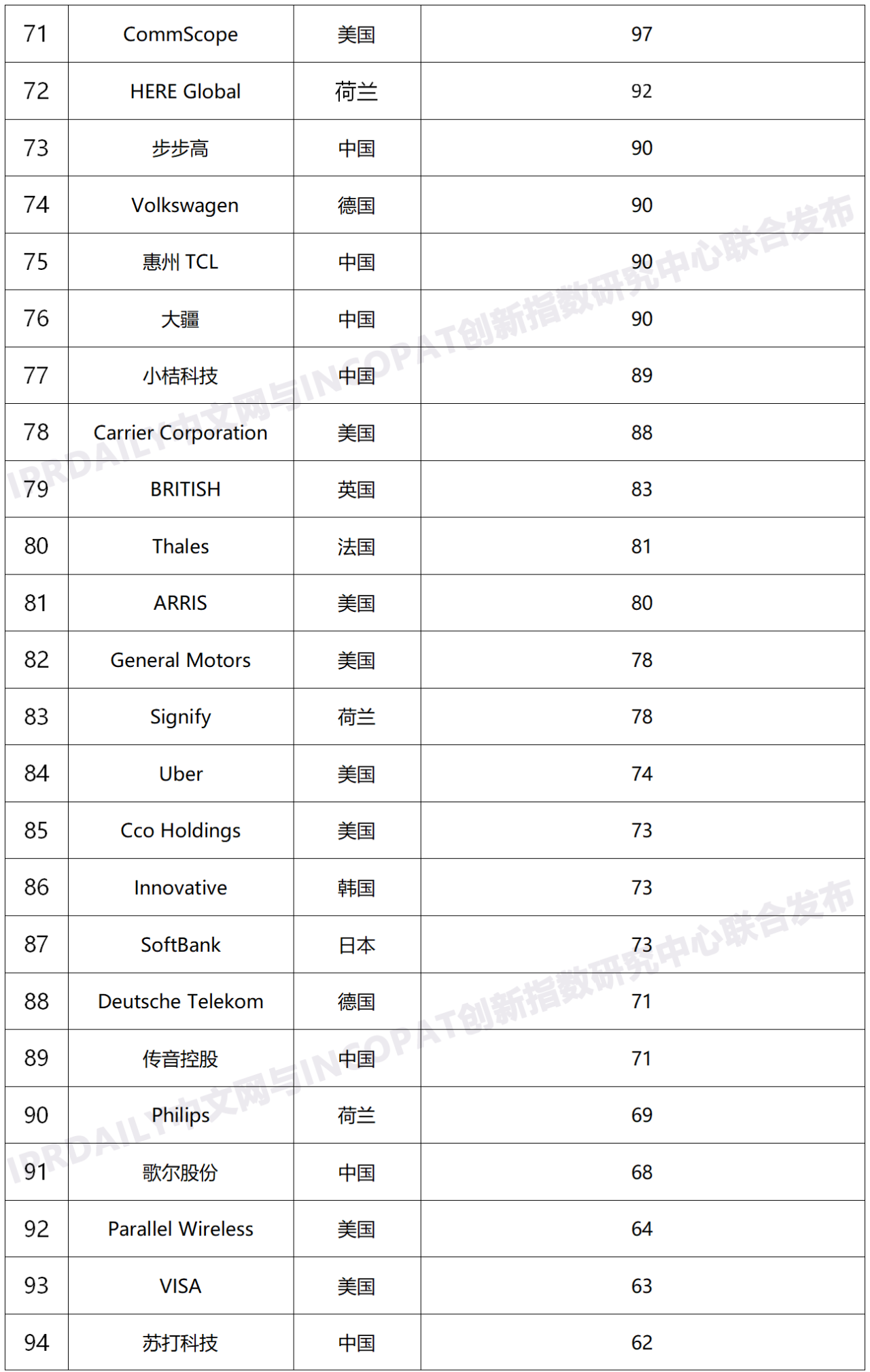 2020年全球無線通信網絡技術發明專利排行榜（TOP100）