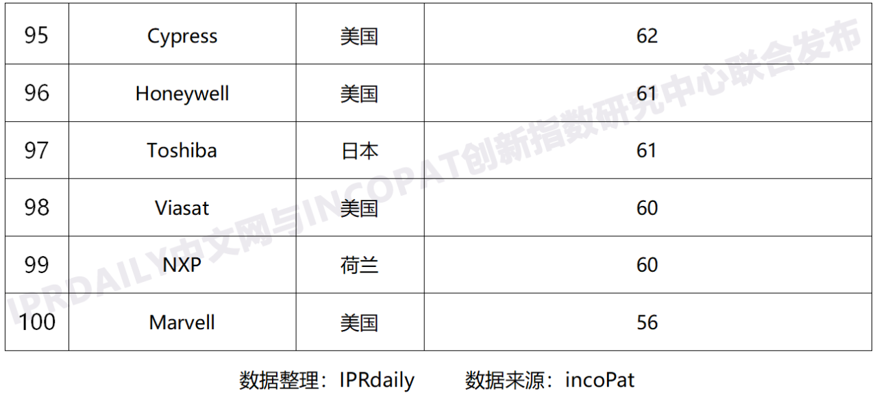 2020年全球無線通信網絡技術發明專利排行榜（TOP100）