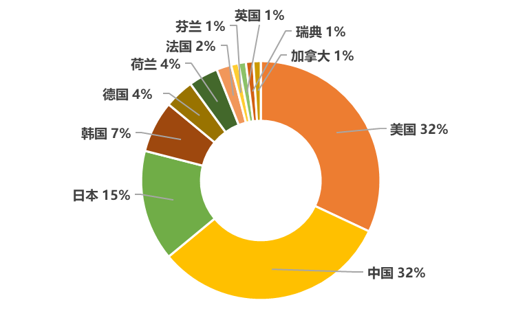 2020年全球無線通信網絡技術發明專利排行榜（TOP100）