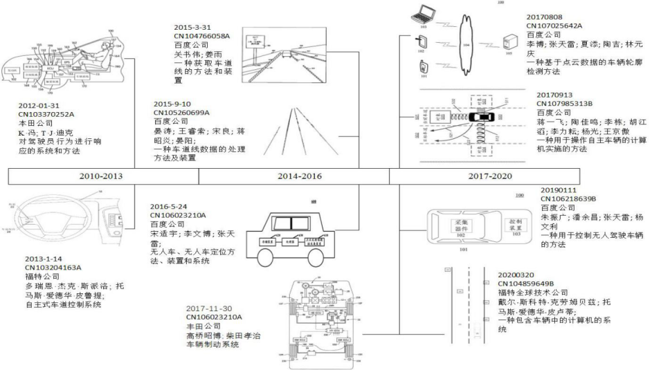 我國自動駕駛技術專利成果顯著，各大公司正在加緊布局！