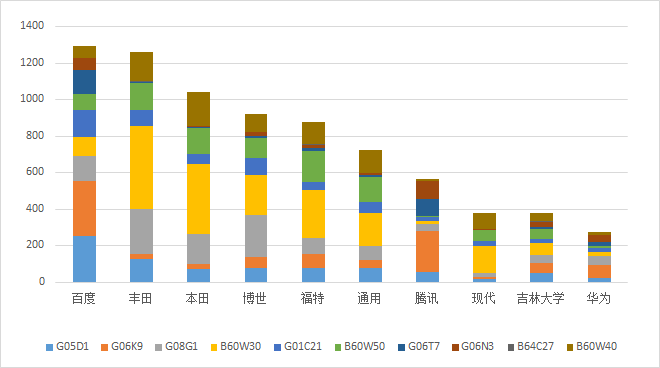 我國自動駕駛技術專利成果顯著，各大公司正在加緊布局！