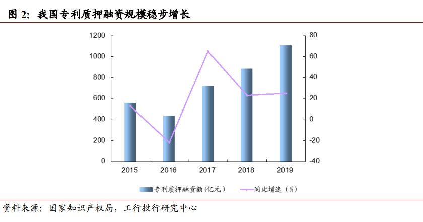 知識產權融資模式與風險分析