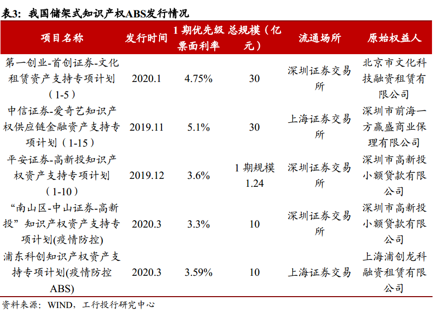 知識產權融資模式與風險分析