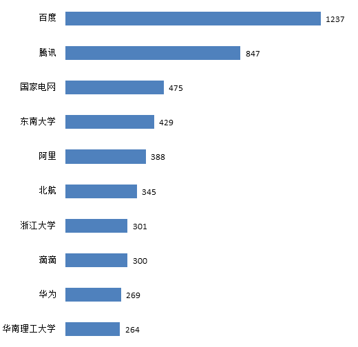 交通大數據技術專利飛速發展，創新主體積極布局！