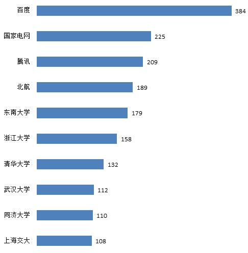 交通大數據技術專利飛速發展，創新主體積極布局！