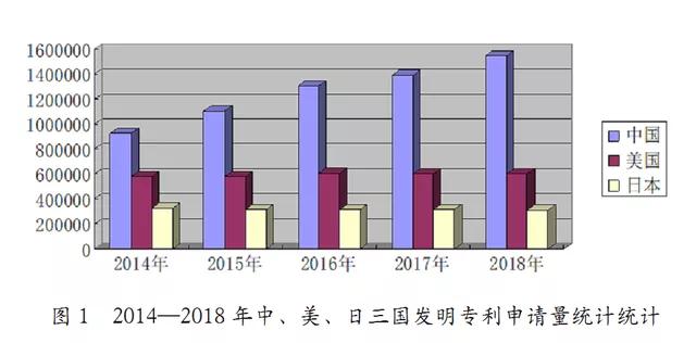 中國近五年專利申請現狀及其原因分析（2014年-2018年）