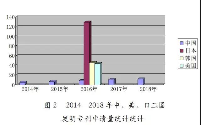 中國近五年專利申請現狀及其原因分析（2014年-2018年）