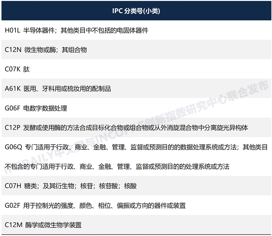 全球高被引證發明專利數據報告（全文）