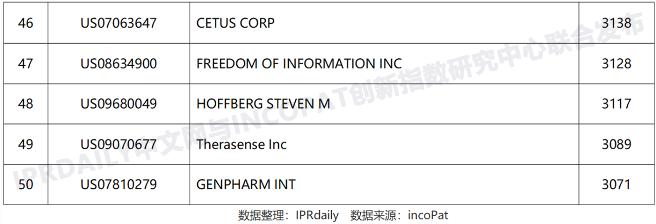 全球高被引證發明專利數據報告（全文）