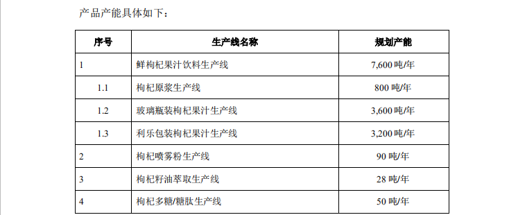用被駁回專利沖刺“枸杞第一股”？沃福百瑞募投項目隱患重重