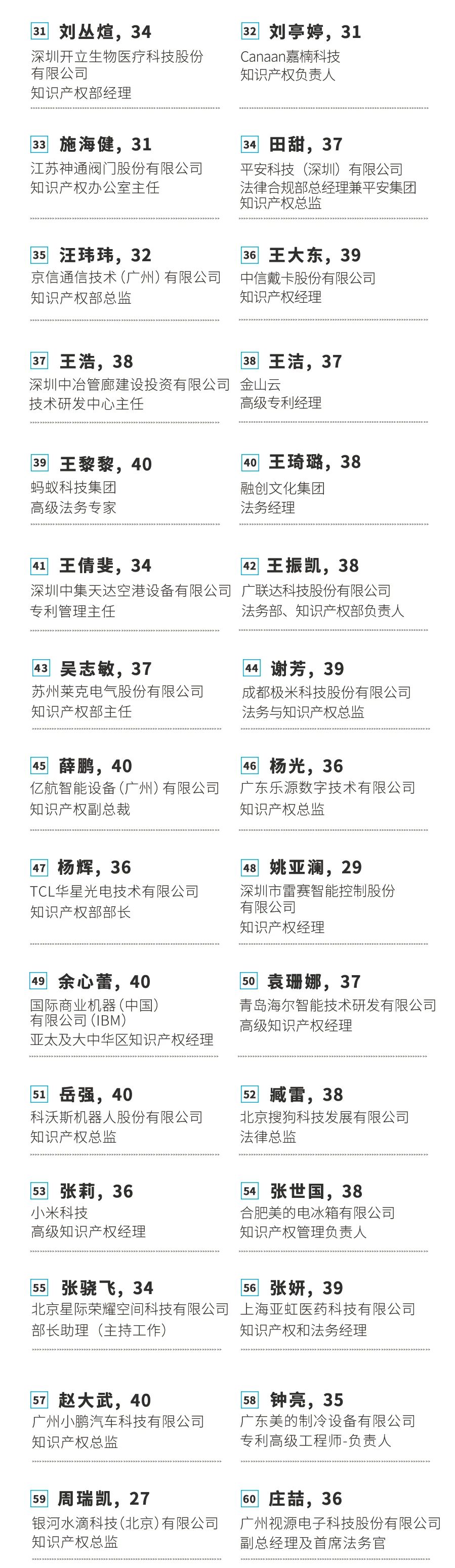 不負韶華！2020年40位40歲以下企業知識產權精英榜60位入圍名單公布