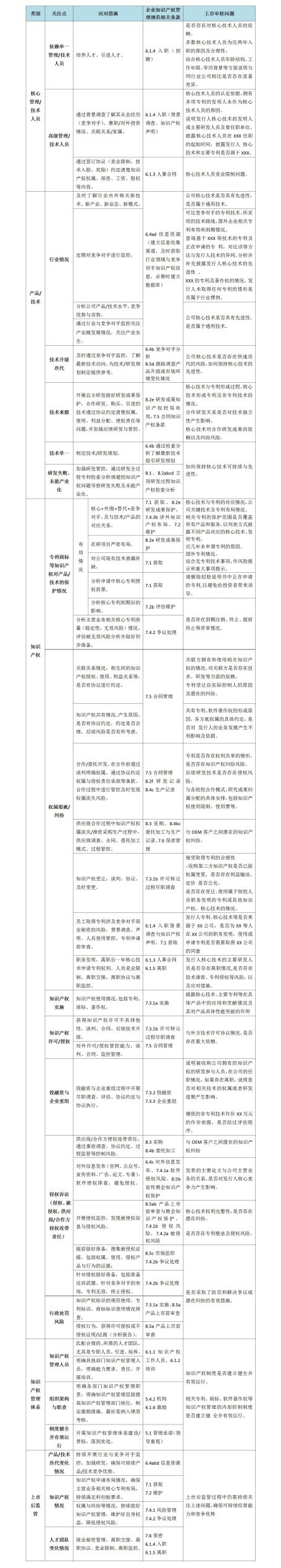 科創板上市企業知識產權風險識別與管理體系建設