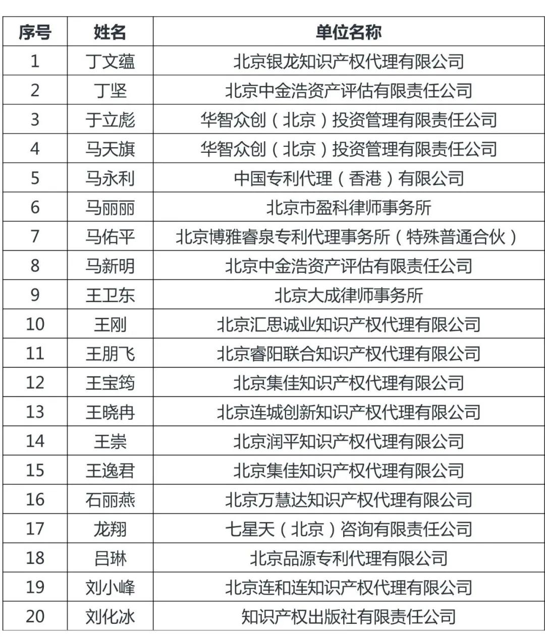 定了！北京市知識產權服務領軍人才名單（100人）出爐！