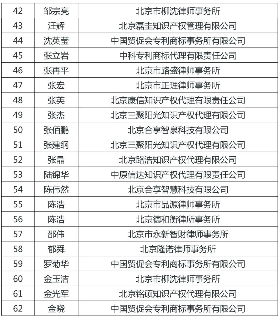 定了！北京市知識產權服務領軍人才名單（100人）出爐！