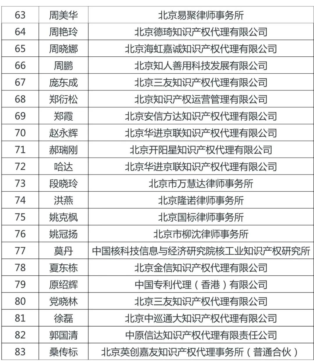 定了！北京市知識產權服務領軍人才名單（100人）出爐！