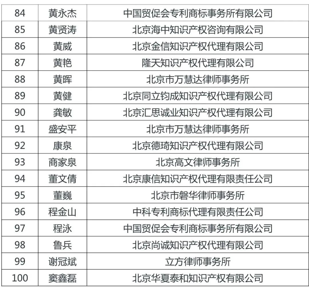 定了！北京市知識產權服務領軍人才名單（100人）出爐！