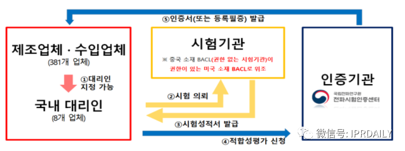 韓國官方通報稱381家企業涉嫌kc認證造假?。▋雀讲糠制髽I名單）