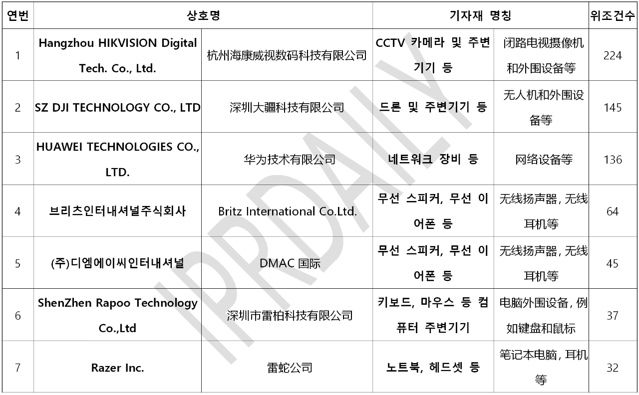 韓國官方通報稱381家企業涉嫌kc認證造假?。▋雀讲糠制髽I名單）
