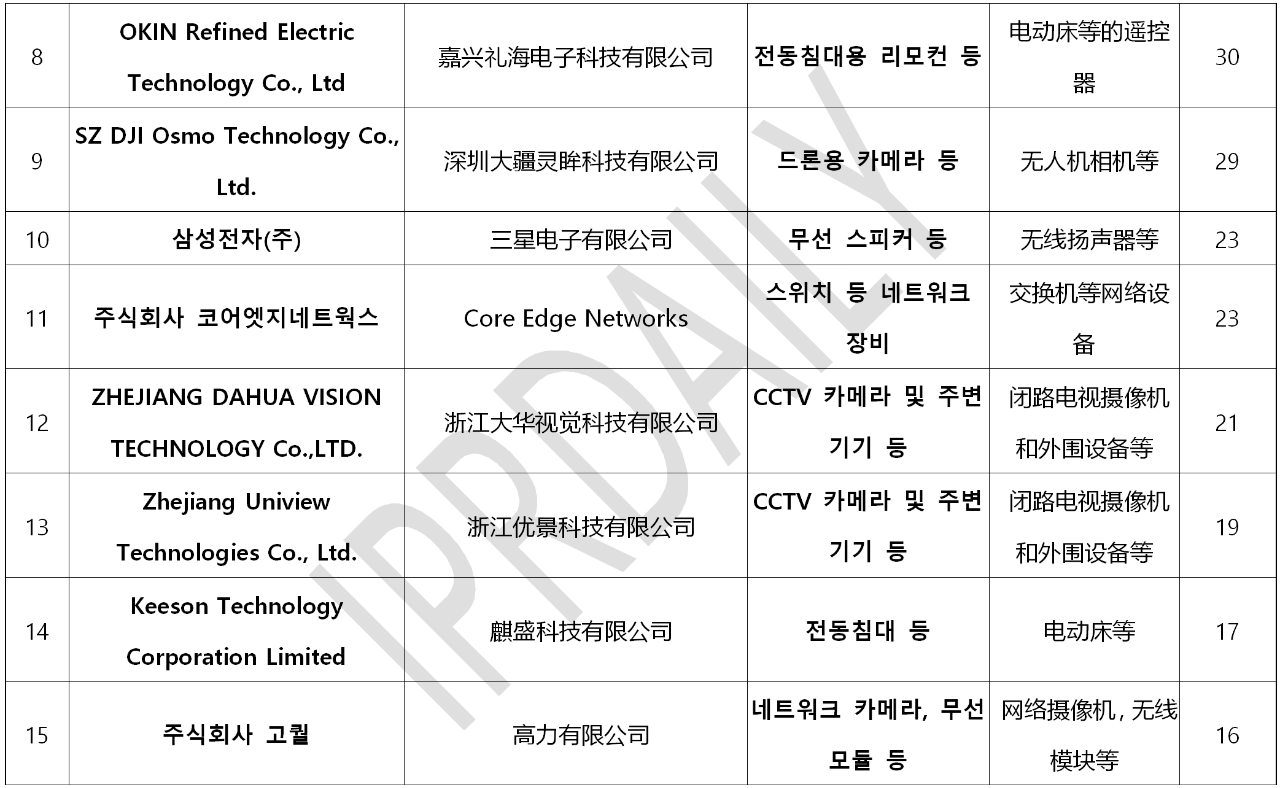 韓國官方通報稱381家企業涉嫌kc認證造假?。▋雀讲糠制髽I名單）