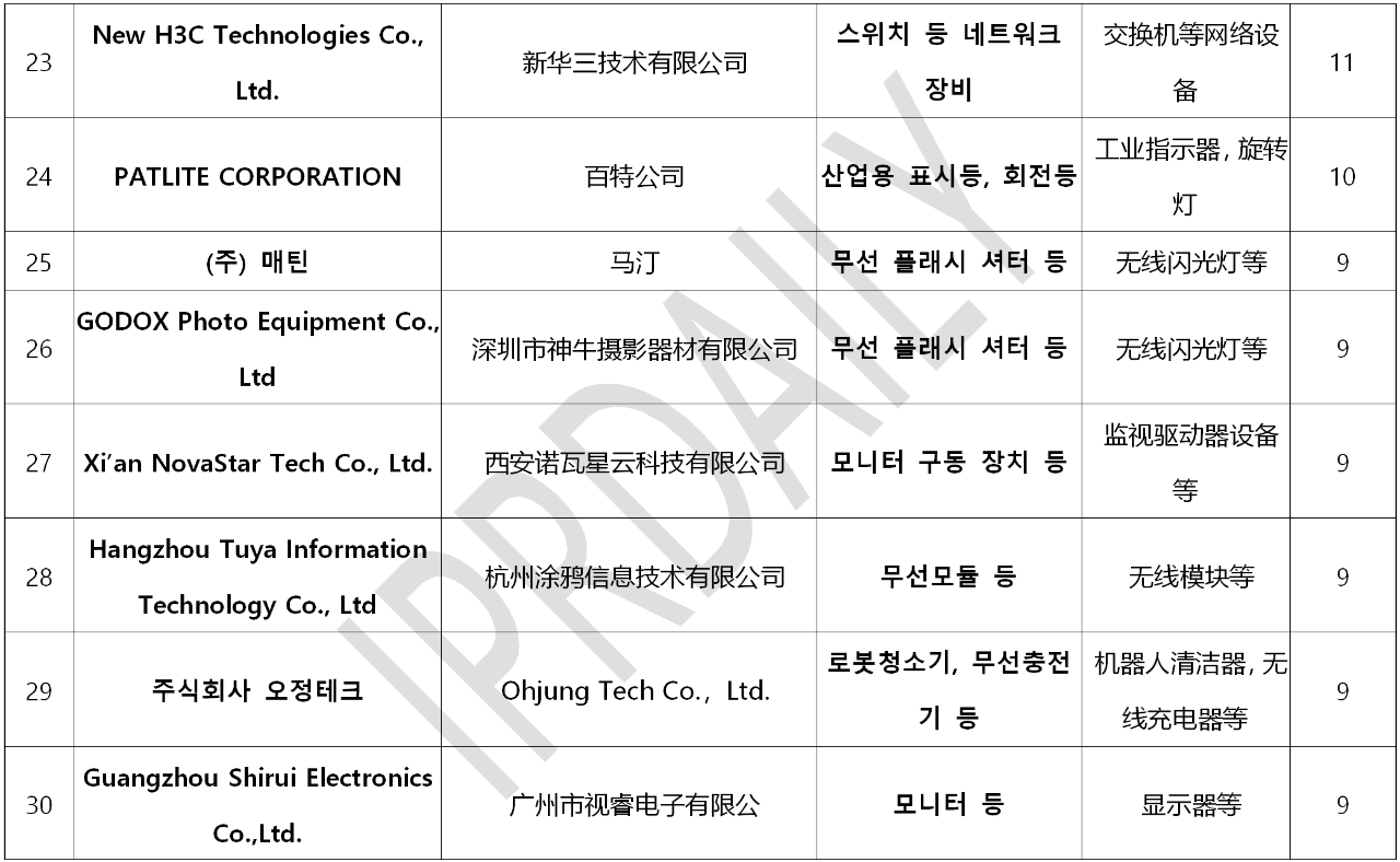 韓國官方通報稱381家企業涉嫌kc認證造假?。▋雀讲糠制髽I名單）