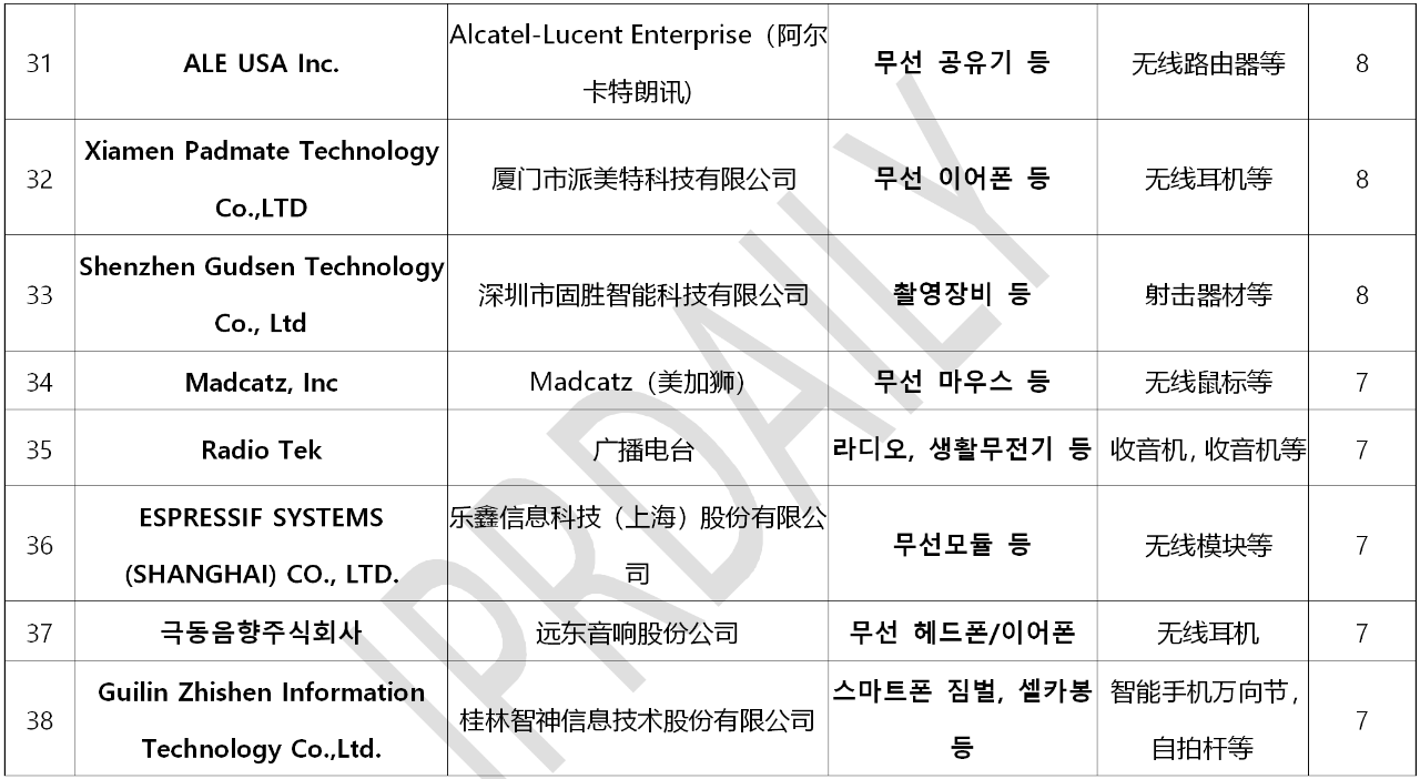 韓國官方通報稱381家企業涉嫌kc認證造假?。▋雀讲糠制髽I名單）
